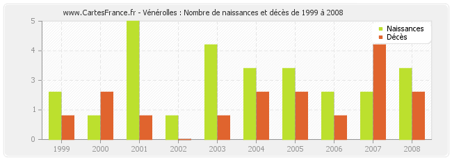 Vénérolles : Nombre de naissances et décès de 1999 à 2008
