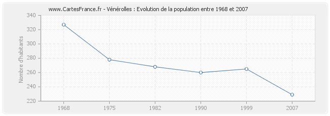 Population Vénérolles