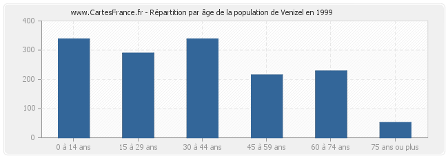 Répartition par âge de la population de Venizel en 1999