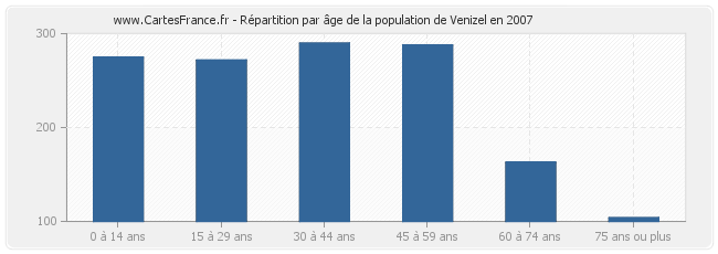 Répartition par âge de la population de Venizel en 2007