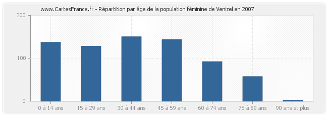 Répartition par âge de la population féminine de Venizel en 2007