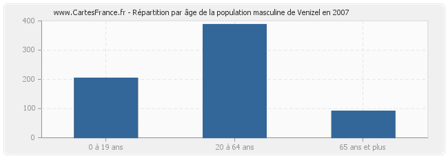 Répartition par âge de la population masculine de Venizel en 2007