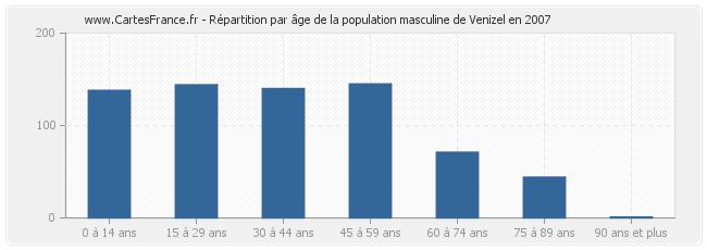 Répartition par âge de la population masculine de Venizel en 2007