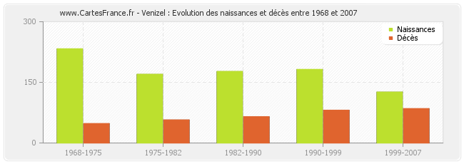 Venizel : Evolution des naissances et décès entre 1968 et 2007