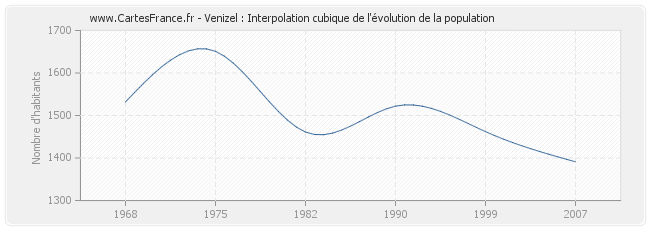 Venizel : Interpolation cubique de l'évolution de la population
