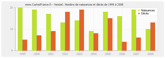 Venizel : Nombre de naissances et décès de 1999 à 2008