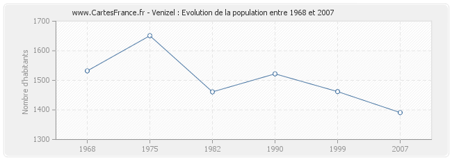 Population Venizel