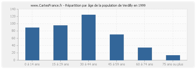 Répartition par âge de la population de Verdilly en 1999
