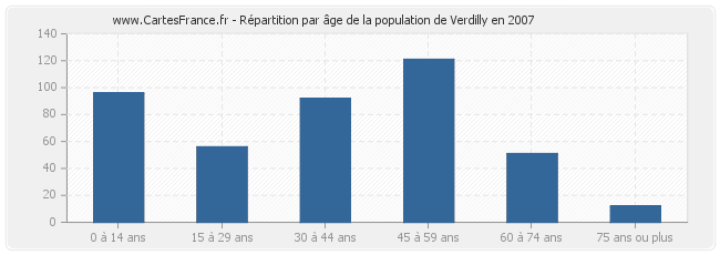 Répartition par âge de la population de Verdilly en 2007