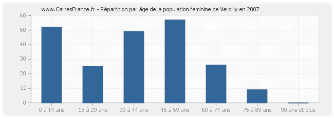 Répartition par âge de la population féminine de Verdilly en 2007