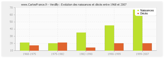 Verdilly : Evolution des naissances et décès entre 1968 et 2007