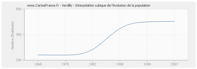 Verdilly : Interpolation cubique de l'évolution de la population