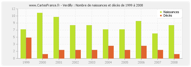 Verdilly : Nombre de naissances et décès de 1999 à 2008