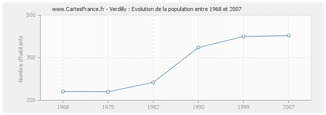 Population Verdilly