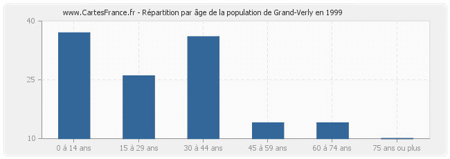Répartition par âge de la population de Grand-Verly en 1999