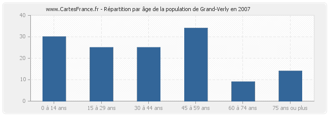 Répartition par âge de la population de Grand-Verly en 2007