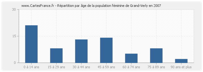 Répartition par âge de la population féminine de Grand-Verly en 2007