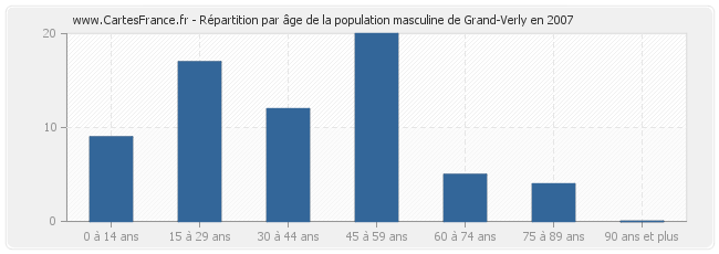 Répartition par âge de la population masculine de Grand-Verly en 2007