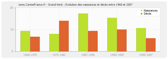 Grand-Verly : Evolution des naissances et décès entre 1968 et 2007