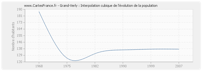 Grand-Verly : Interpolation cubique de l'évolution de la population