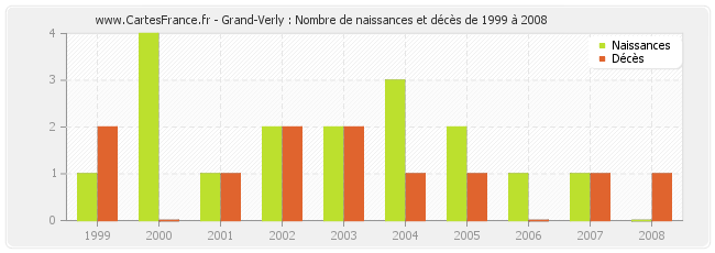 Grand-Verly : Nombre de naissances et décès de 1999 à 2008