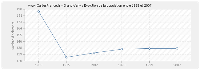Population Grand-Verly