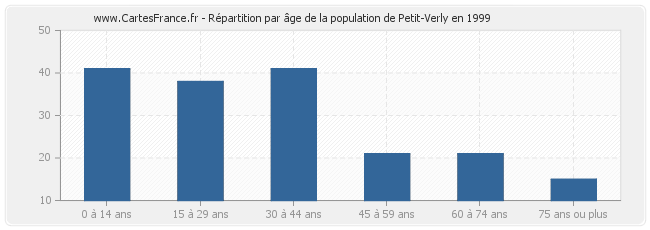 Répartition par âge de la population de Petit-Verly en 1999