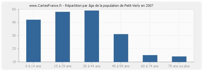 Répartition par âge de la population de Petit-Verly en 2007