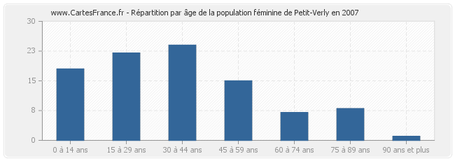Répartition par âge de la population féminine de Petit-Verly en 2007