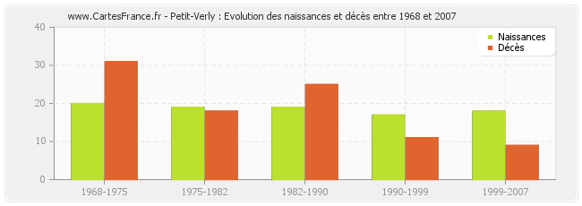 Petit-Verly : Evolution des naissances et décès entre 1968 et 2007