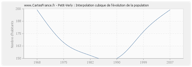 Petit-Verly : Interpolation cubique de l'évolution de la population