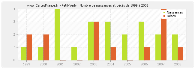 Petit-Verly : Nombre de naissances et décès de 1999 à 2008