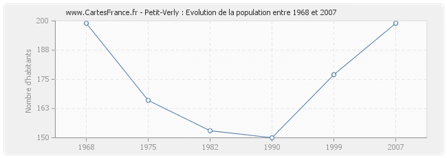 Population Petit-Verly