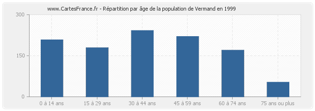 Répartition par âge de la population de Vermand en 1999
