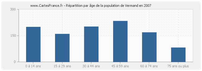 Répartition par âge de la population de Vermand en 2007