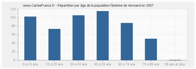 Répartition par âge de la population féminine de Vermand en 2007