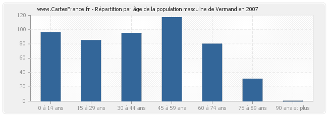 Répartition par âge de la population masculine de Vermand en 2007