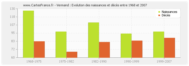 Vermand : Evolution des naissances et décès entre 1968 et 2007