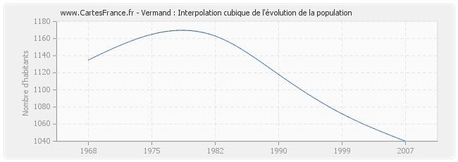 Vermand : Interpolation cubique de l'évolution de la population