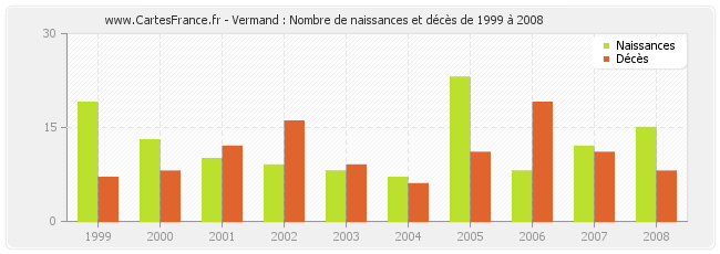 Vermand : Nombre de naissances et décès de 1999 à 2008