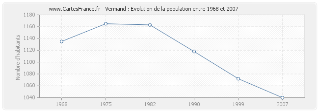 Population Vermand