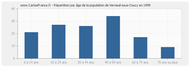 Répartition par âge de la population de Verneuil-sous-Coucy en 1999
