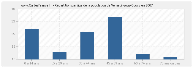 Répartition par âge de la population de Verneuil-sous-Coucy en 2007