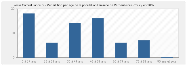 Répartition par âge de la population féminine de Verneuil-sous-Coucy en 2007