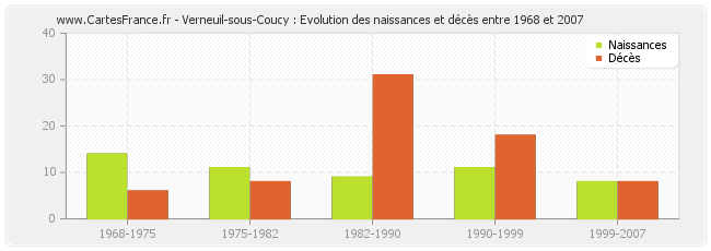 Verneuil-sous-Coucy : Evolution des naissances et décès entre 1968 et 2007