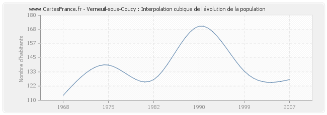 Verneuil-sous-Coucy : Interpolation cubique de l'évolution de la population