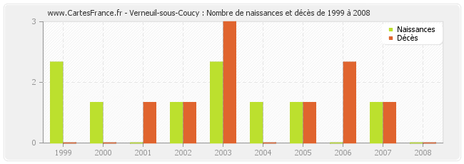 Verneuil-sous-Coucy : Nombre de naissances et décès de 1999 à 2008