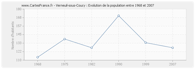 Population Verneuil-sous-Coucy