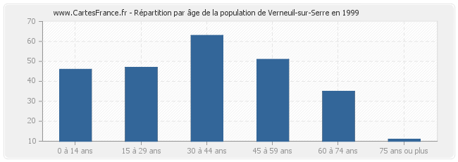 Répartition par âge de la population de Verneuil-sur-Serre en 1999