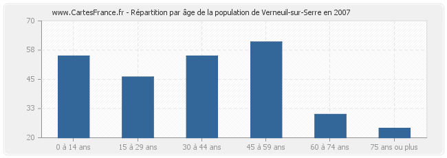 Répartition par âge de la population de Verneuil-sur-Serre en 2007